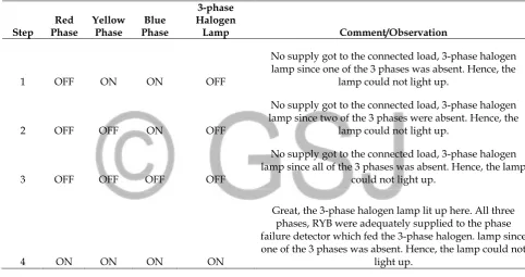 Table 4.1      Results from Phase Failure Detection Tests 