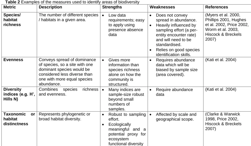 Table 2 Examples of the measures used to identify areas of biodiversity 