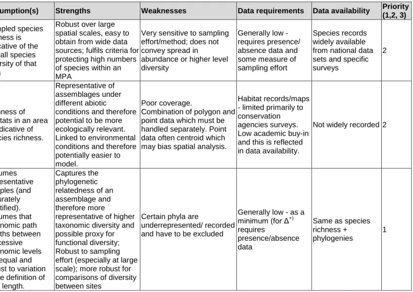 Table 3 Summary of proposed measures for the production of a biodiversity data layer and prioritisation 