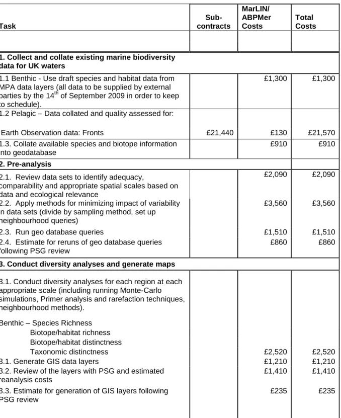 Table 4 we have presented an adaptation of the timetable illustrating when the  data, on which the biodiversity analysis will be based, will be available and the  subsequent  time  taken  to  carry  out  the  analysis