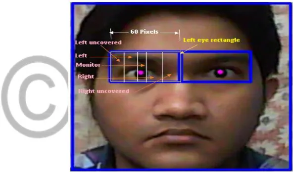 Figure 4: Unequal Partitioning of eye rectangle leaving the uncovered regions 