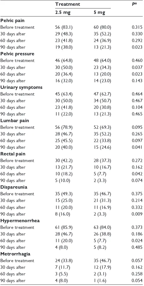 Table 4 Prevalence of fibroid symptoms before, after 30, 60, and 90 days treatment by groups