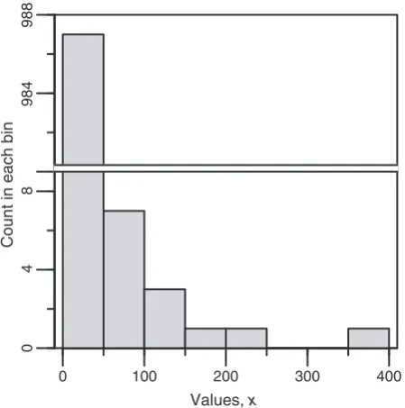 Fig. 1. Standard histogram of a random sample of 1000 values from axthe eight equally sized bins