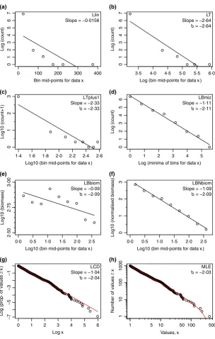 Fig. 2. Results from using eight methods(a–h), with lines showing the resulting ﬁtted(Table 1) to estimate the slope or exponent ofsize spectra from the simulated data set of1000 values shown in Fig