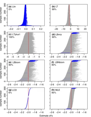 Table 2. Summary statistics for each method for the 10 000 simulations of 1000 samples from (1), corresponding to the blue histograms(xmax ¼ 1000) in Fig