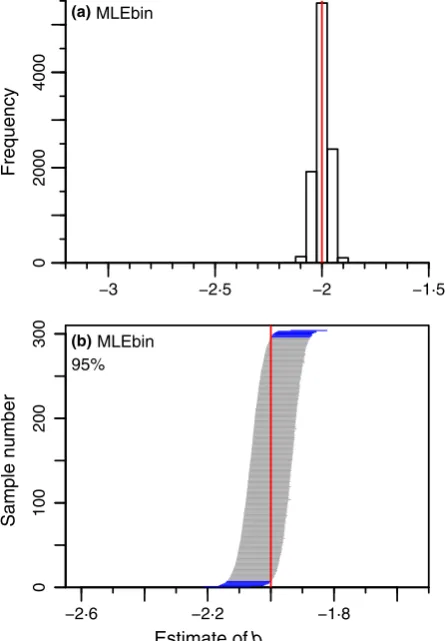 Fig. 5. Testing of the MLEbin method on binned versions of each ofthe simulated data sets; (a) as in Fig