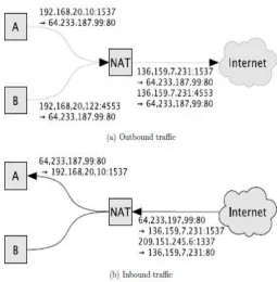 Figure 2.12: Traffic passing through a NAT. 