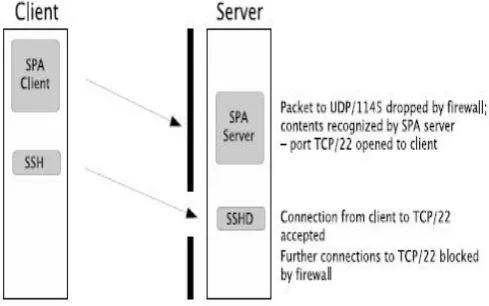 Figure 3.1: SPA example. A port is opened in the firewall in response to an authentication packet