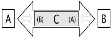 Figure 4.2: The Mafia fraud. A and B think that that they are authenticating to each other, but C is forwarding messages between them with the goal of convincing A that it is B and B that it is A