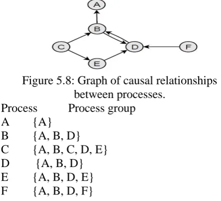Figure 5.8: Graph of causal relationships  between processes. 