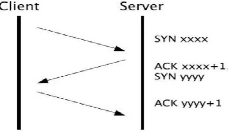 Figure 2.2: TCP connection establishment handshake 