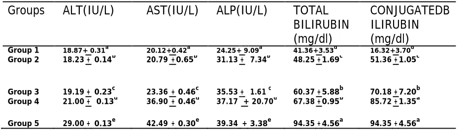 TABLE 5: EFFECTS OF Tramadol on LIVER ENZYMES 