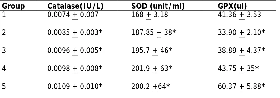 Table 4: Effect of Tramadol Administration on antioxidant activities 