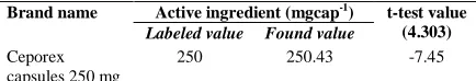 Table 1.Analytical parameters for the spectrophotometricdetermination of cephalexin.
