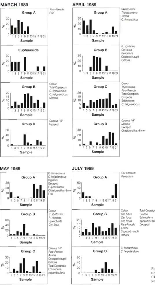 Fig. 9a. Distribution and composi-  tion of groups of planktonic taxa  in 