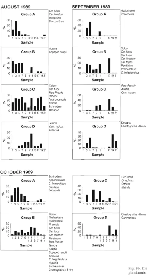 Fig. 9b. Distribution and composition of  groups of  planktonic taxa in CPR samples on the  LR  route in 