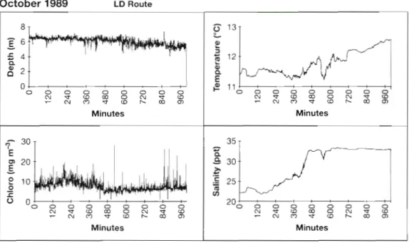 Fig. 10. Results from instrumentation in a CPR towed on the LD route  (see  Fig.  1)  on 27 and 28 October 1989 8 - 