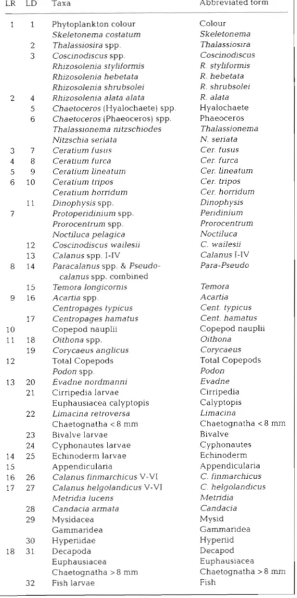 Table  1 .   Planktonic taxa included  in analyses of assemblages, the numbers  used  to identify species in the dendrograms and  scatter plots  in Fig