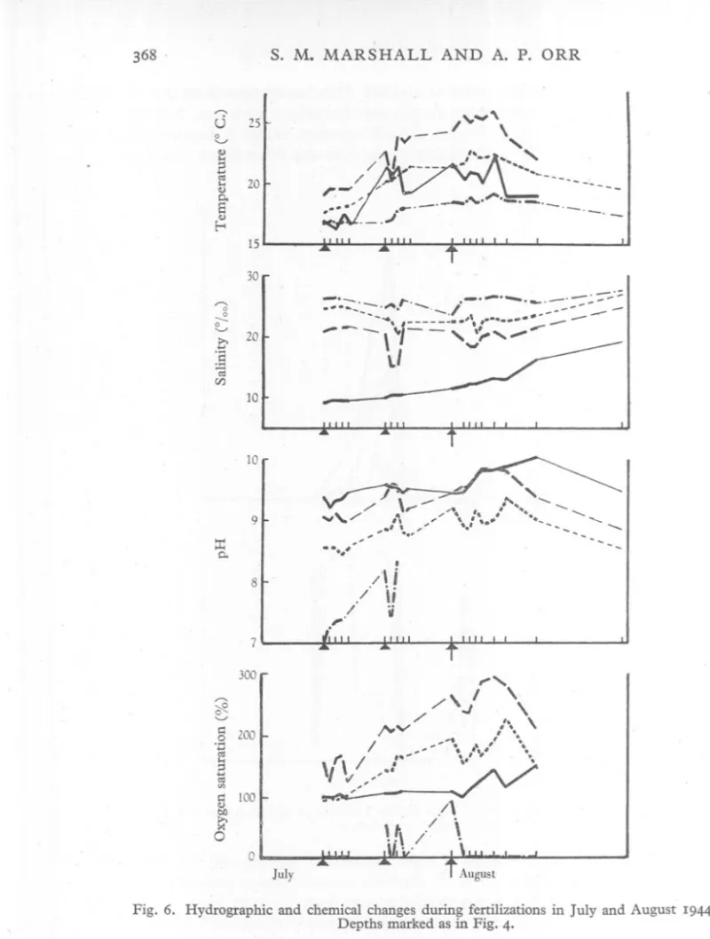 Fig. 6. Hydrographic and chemical changes during fertilizations in July and August 1944.