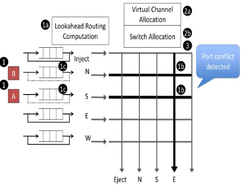 Figure 4 Flow of Flit through Efficient Virtual Channel Router 
