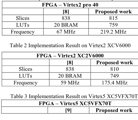 Table 1 Implementation Result on Virtex2 pro 40 FPGA – Virtex2 pro 40 