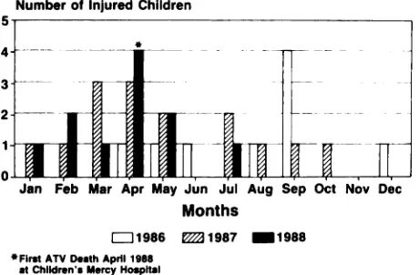 Fig 2.All-terrainvehicle-relatedinjuriesbymonthandyear.