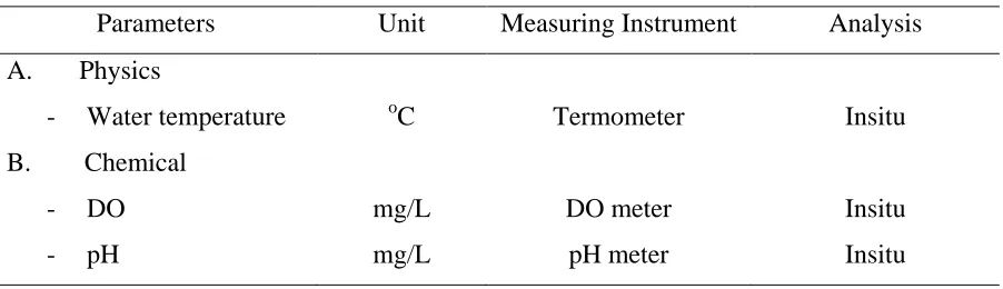 Tabel 1. Water Quality Parameters 