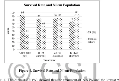 Figure 4. Survival Rate and Nilem Population 