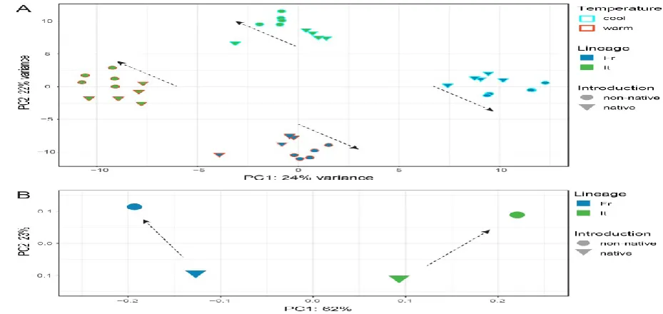Figure 2. Principal component analysis of gene expression profiles and genetic 
