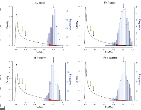 Figure 3. Neutral expectation of differentiation of gene expression profiles between 