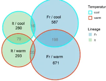 Figure 4. Venn diagram showing overlap of differentially expressed genes in non-native 