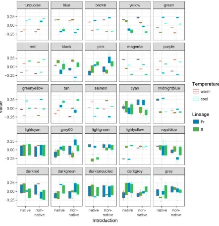 Figure 5. Eigenvalues of each module of co-expressed genes. The plots show the 