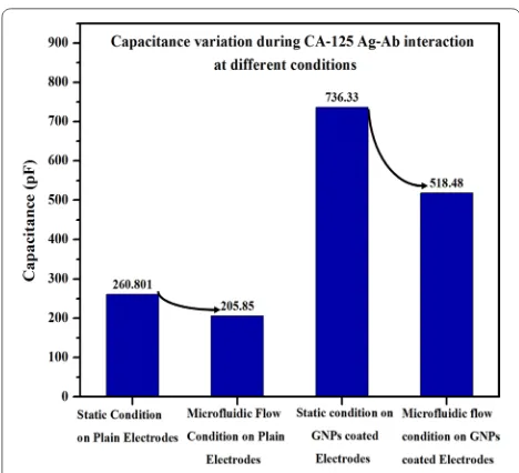 Fig. 14 Capacitance variation during CA-125 Ag–Ab interaction at different conditions at 20 kHz frequency