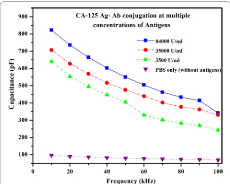 Fig. 12 Capacitance variation over frequency for the CA-125 Ag–Ab conjugation with various concentrations of CA-125 antigens and PBS without CA-125 antigens