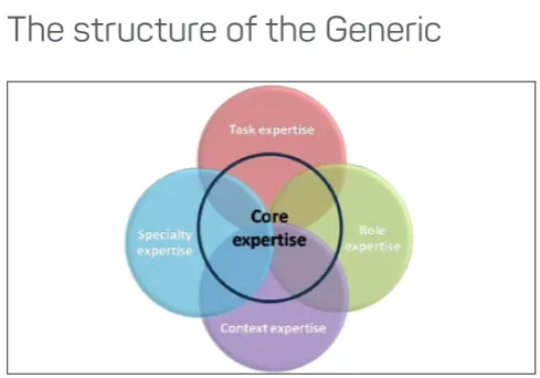 Figure 1:  Relationship between core and specific expertise (knowledge and skills).