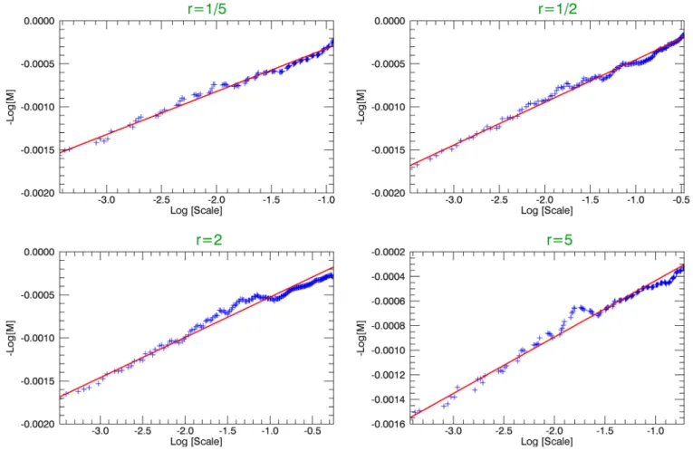 Figure 2. The anisotropy of the data described by the r parameter. (The r parameter is the ratio between the box sides parallel to longitude and to latitude.) The logarithm of the q 5 2 moment for the SST median data from 2009 in the Irish Sea region is pl