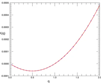 Figure 5. The scaling moment function K(q) for the annual 2009 SST in the Irish Sea region