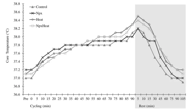 Figure 2.1. Mean Core Temperature during Cycling and Rest for Experimental Conditions Significant change in Tc during exercise (F1.7,67.3 = 150.5, P < 0.001) and rest (F2.0,81.5 = 201.6, P < 0.001)
