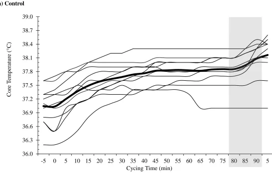 Figure 2.2.a. Regression and Participant Core Temperature during Cycling. Bold line represents mean Tc for condition