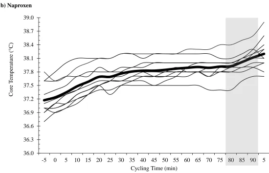 Figure 2.2.b. Regression and Participant Core Temperature during Cycling. Bold line represents mean Tc for condition