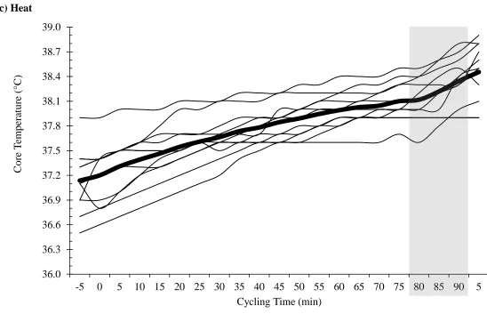 Figure 2.2.c. Regression and Participant Core Temperature during Cycling. Bold line represents mean Tc for condition