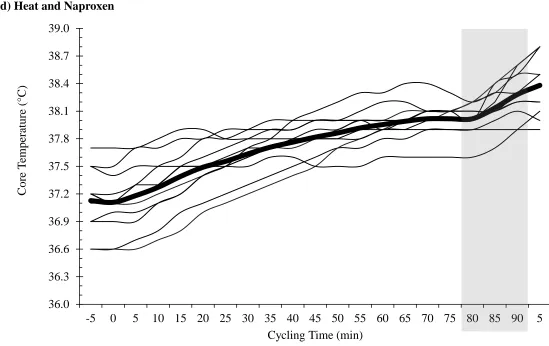 Figure 2.2.d. Regression and Participant Core Temperature during Cycling. Bold line represents mean Tc for condition