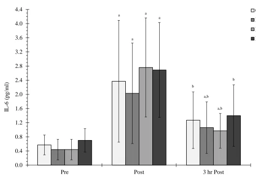 Figure 2.3. Mean IL-6 Pre-, Post-, and 3 Hrs Post-Cycling for Experimental Conditions N = 7