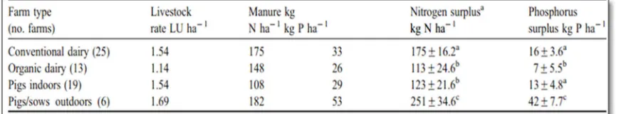 Table 1. The average surplus levels for N and P in four different types of farms with 95% 