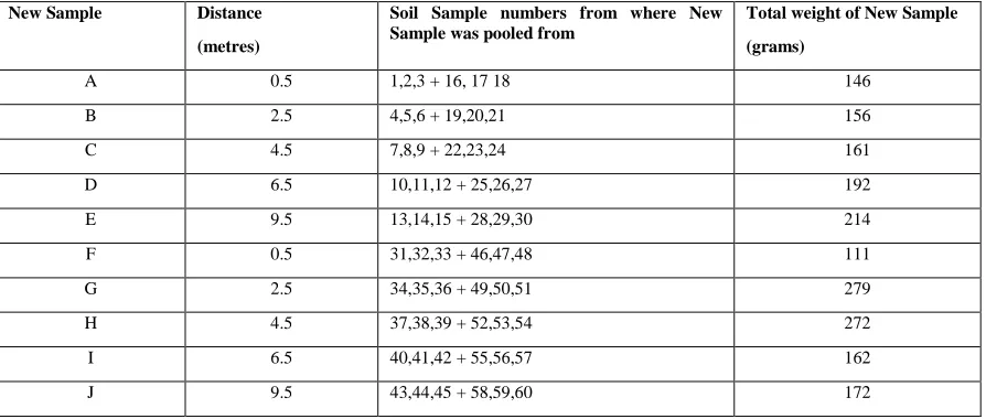 Table 2: The pooled new soil samples at similar distances from the willow for soil texture and soil content analysis 