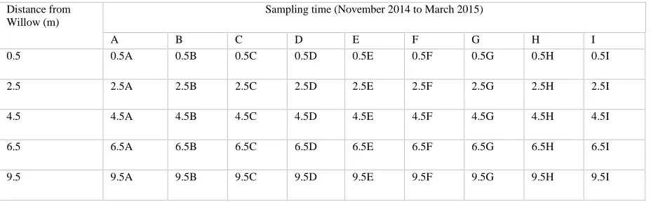 Table 4: The 5 x 9 factorial matrix for investigating the NO3-N concentration in soil water 