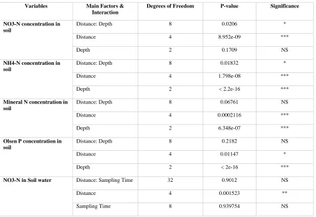 Table 6: ANOVA output summarizing the significance levels existed on the Mineral N, Olsen 