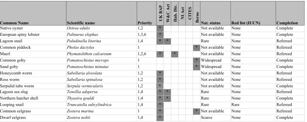 Table 1 (continued).   Key Information reviews completed by MarLIN.  Priority 1 species, designated or listed under statute or convention.