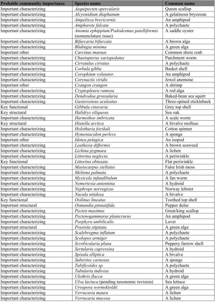 Table 4.  Keystone and important characterizing species not yet researched by MarLIN and known to be present in Welsh waters.