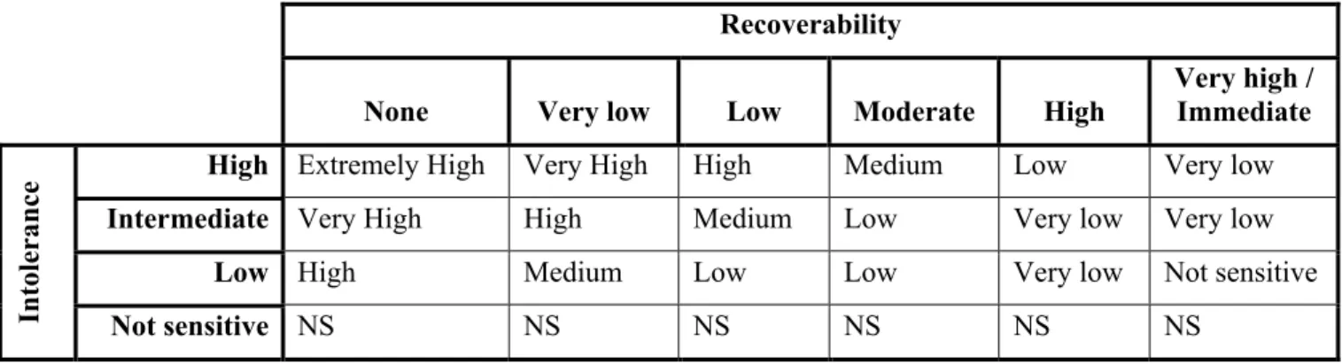 Table 8.  Combining ‘intolerance’ and ‘recoverability’ to identify ‘sensitivity’.